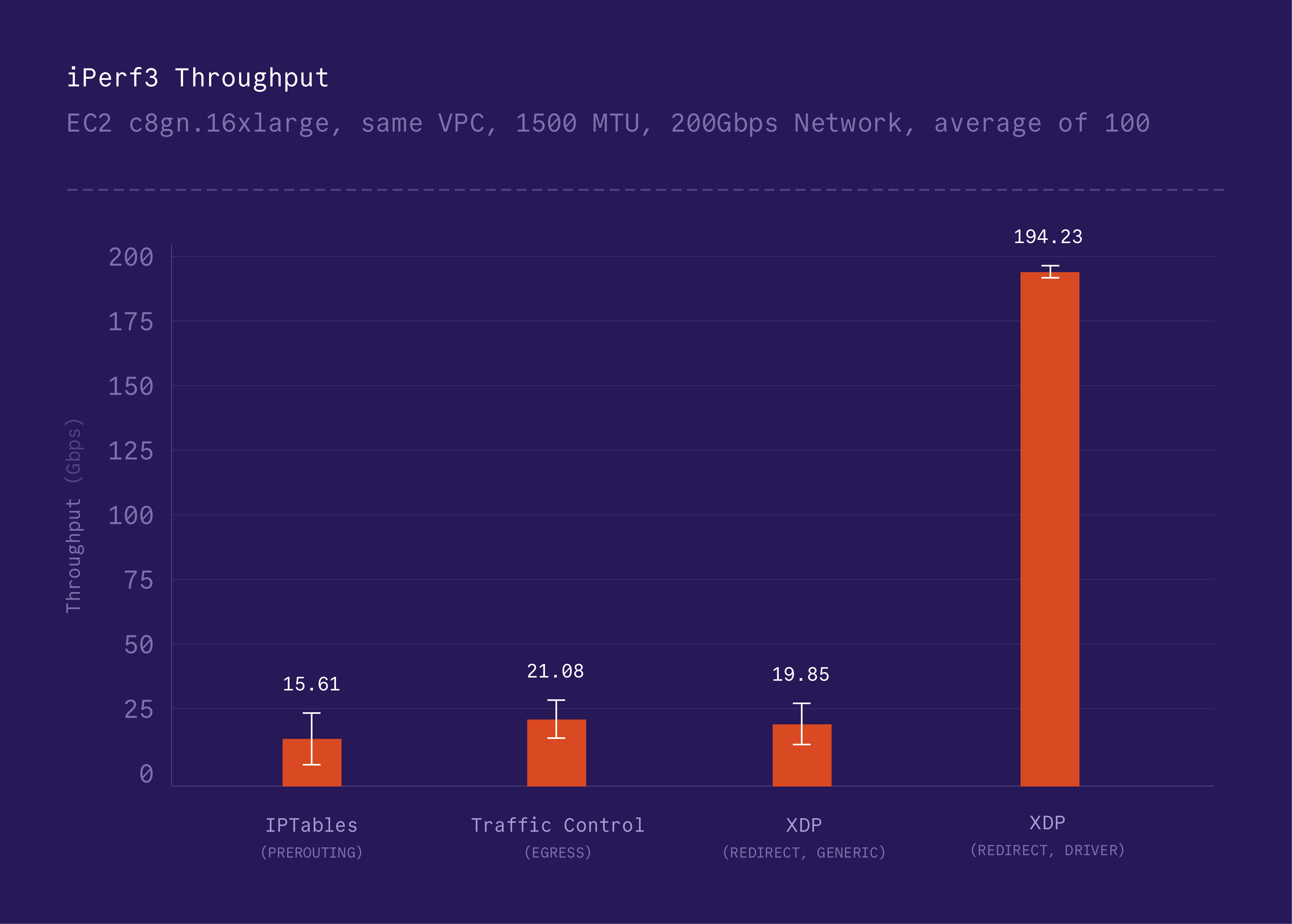 iPerf3 Benchmark With Various Routing Strategies