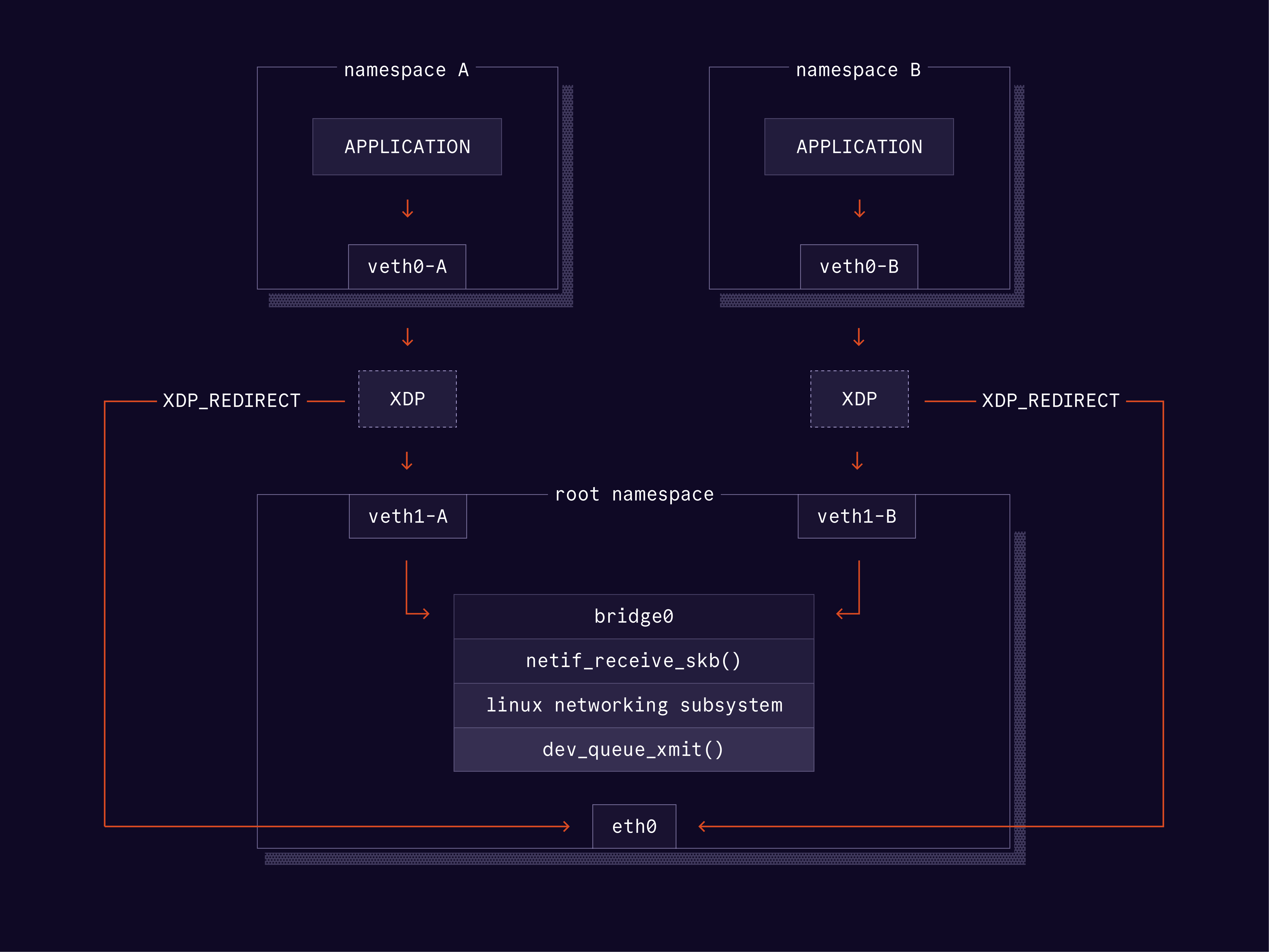 XDP for Egress Traffic Flow Diagram