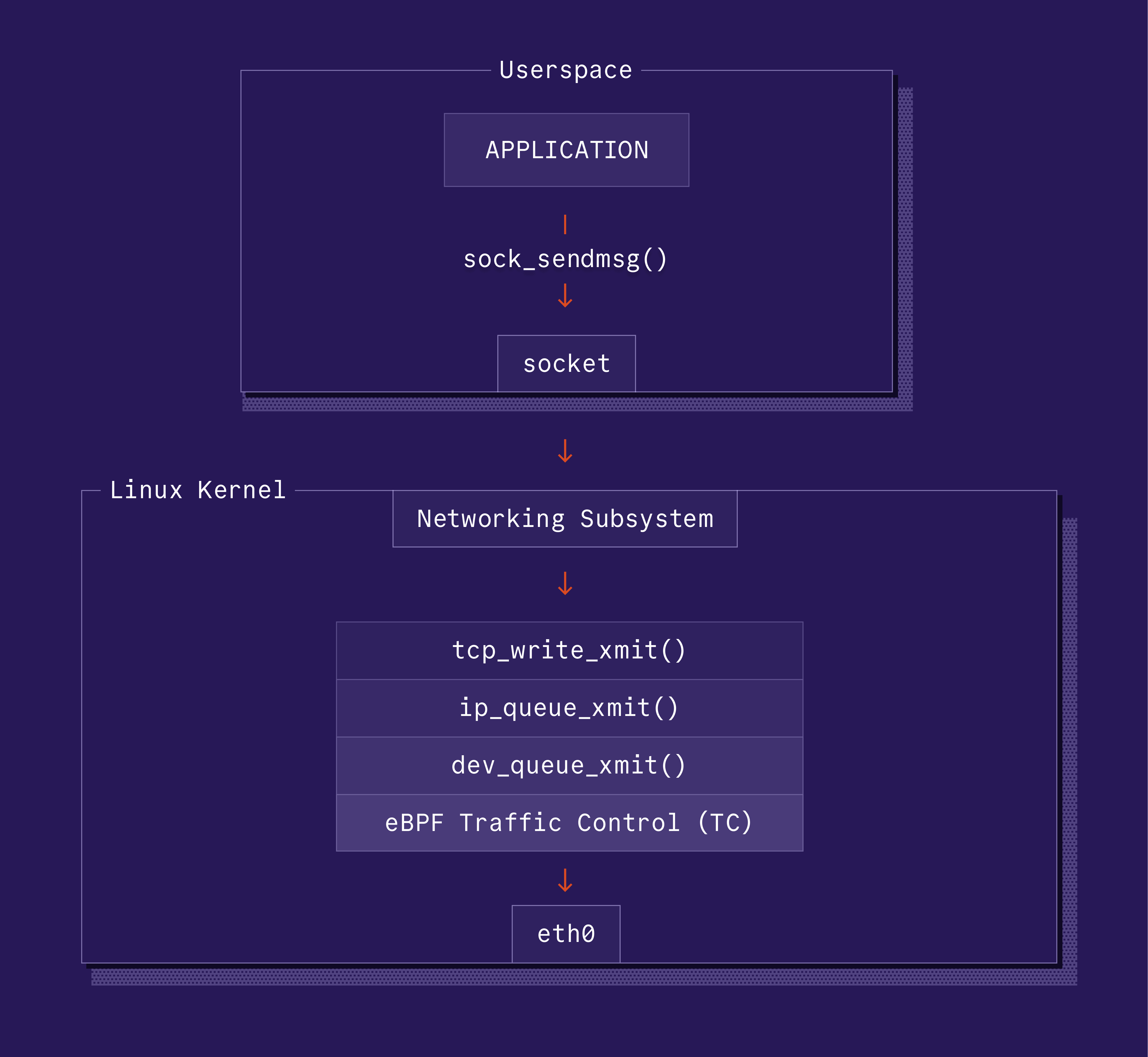 TC Program Flow Diagram